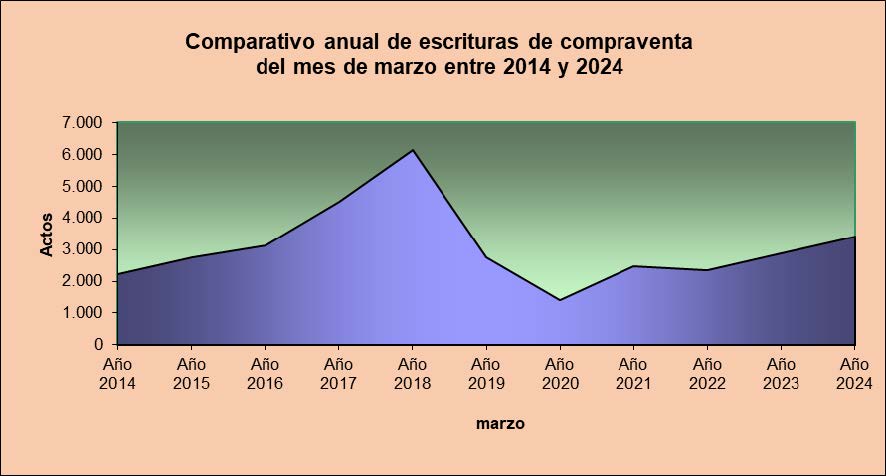 Cantidad de escrituras de compraventa realizadas en marzo 2024 – Colegio de  Escribanos de la Ciudad de Buenos Aires